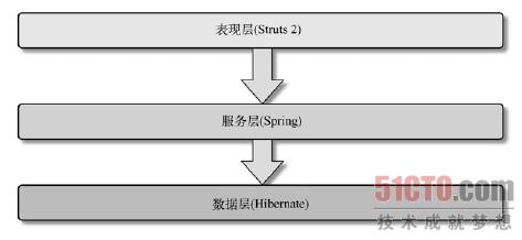 前端开发所需掌握的技术(2)