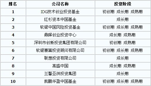 十大风险投资公司排行榜